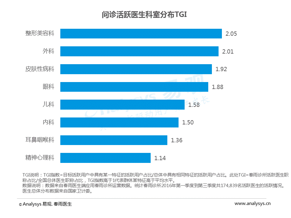 中国移动问诊白皮书2017：问诊患者女性较多，使用人群呈现年轻态