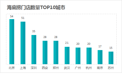 海底捞要多快，才能让你不排队？