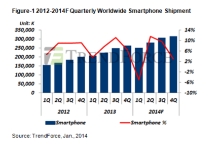 智能手机市场的日趋成熟可能导致 2014 Q1 成为两年来首个出现销售下降的季度