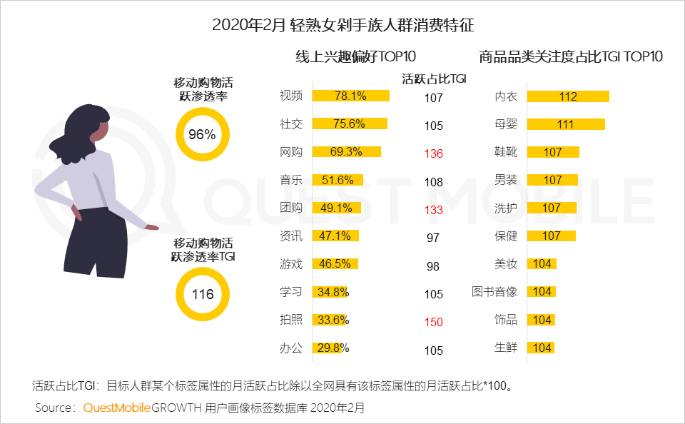 女性用户成电商主力军，直播、社交和种草，哪个招式更灵光？