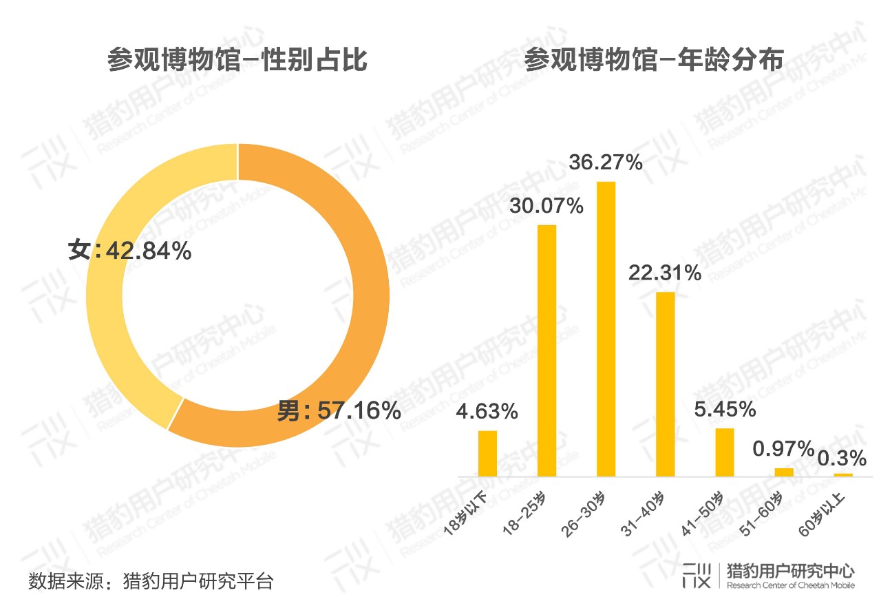 博物馆观众调研报告：10亿流量拥抱科技升级