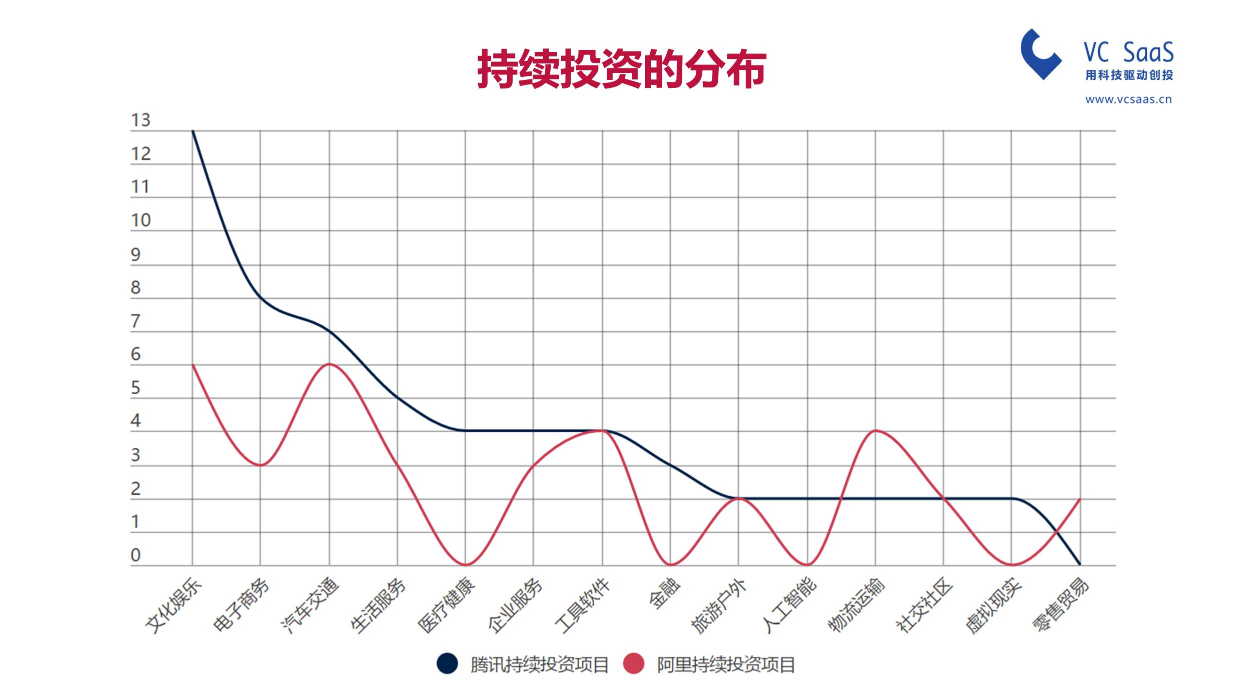 腾讯投资VS阿里资本，谁是最强王者？