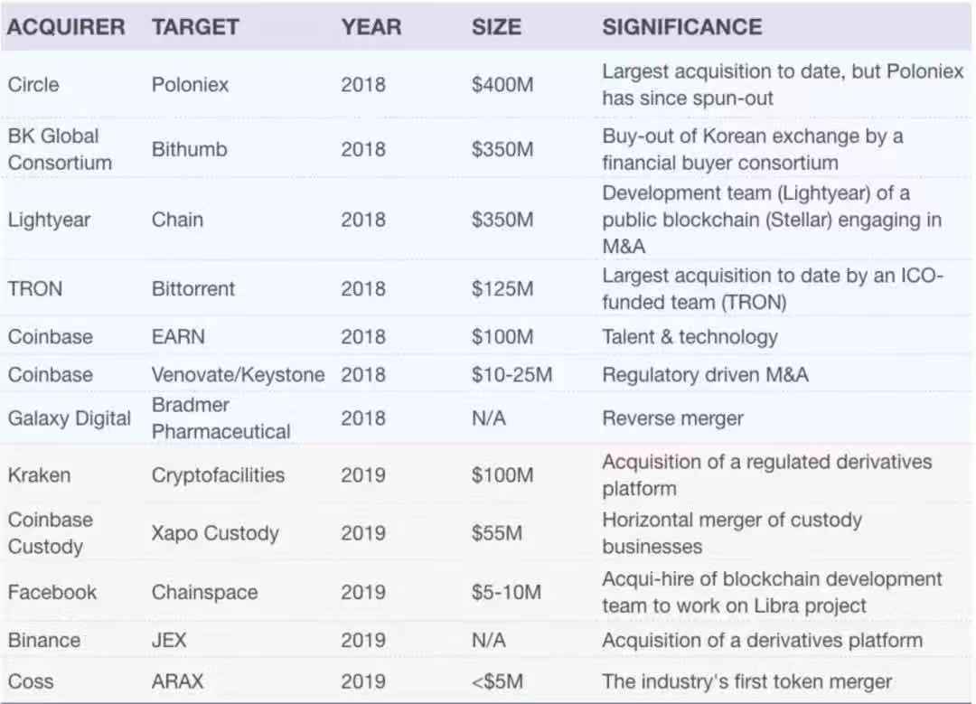 潮科技 | 区块链行业并购事件一览