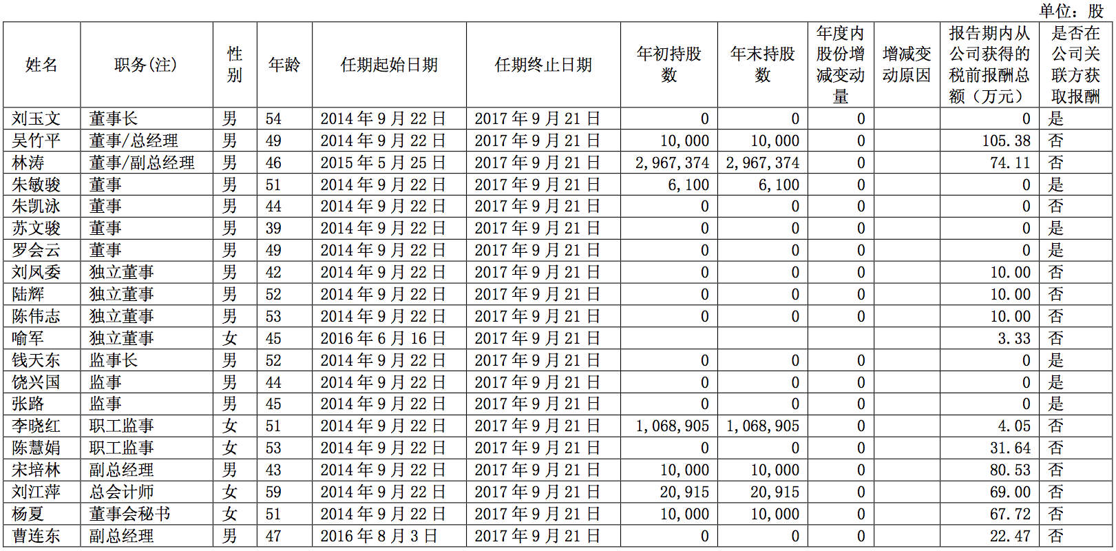 25位教育相关上市公司2016年薪超100万，地产高管赚最多