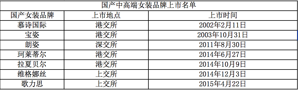 安正时尚上市首日股价暴涨44％，高圆圆来助力敲钟的这家服企能追上太平鸟吗？