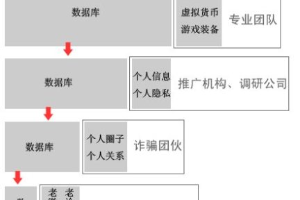 破解帐户后，黑客重现如何榨干用户的最终价值