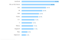 Stack Overflow发布2016开发者调查报告：JavaScript最受欢迎，46%开发者没有相关学位