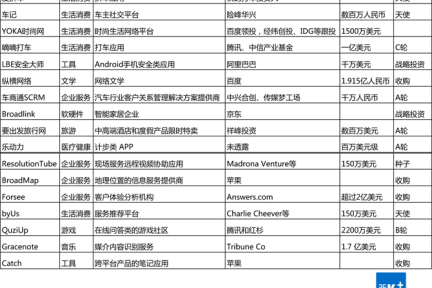 一周投融资简报（12.23—12.29）生活消费、企业服务、BAT、京东、嘀嘀打车