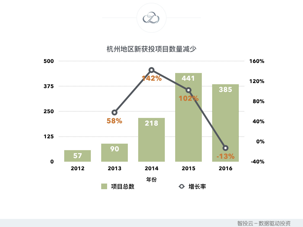 用数据说话，告诉你真实的杭州创投圈