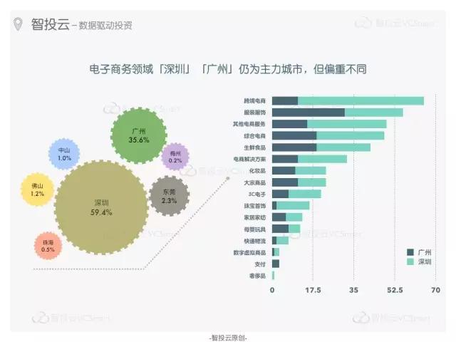 “创投双城记”之广州VS深圳，创业领域有何不同？活跃投资机构又有哪些？