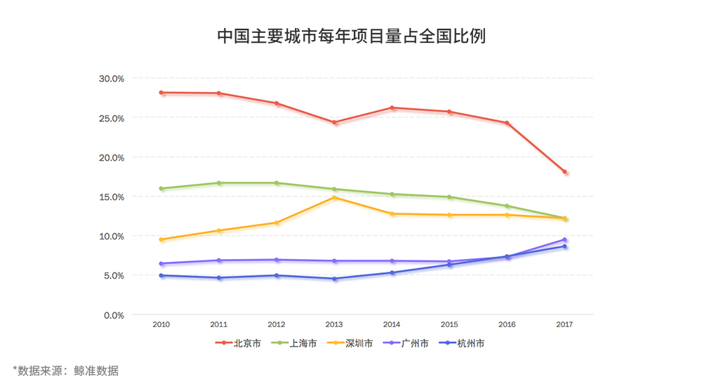 鲸准、36氪和中科院联合发布2017全国双创数据报告