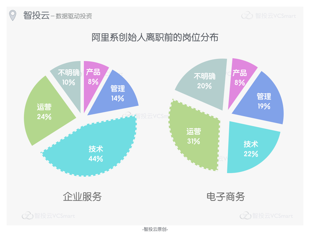 阿里系创业浪潮，是否依然汹涌？