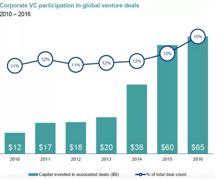 VC投资降温，企业开始积极寻找收购目标