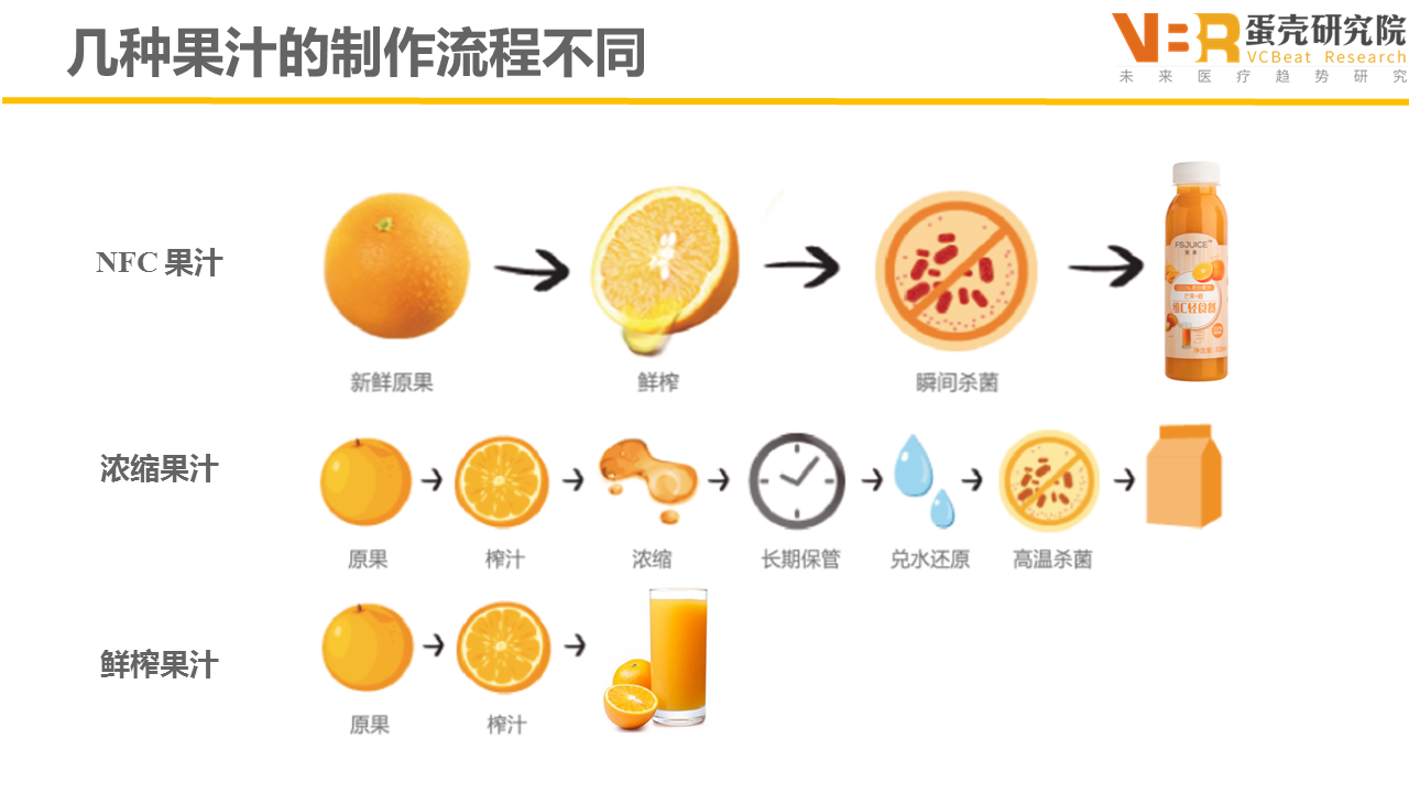 果味饮料(3)nfc 果汁(not from concentrate)(4)100% 鲜榨果汁其中,果