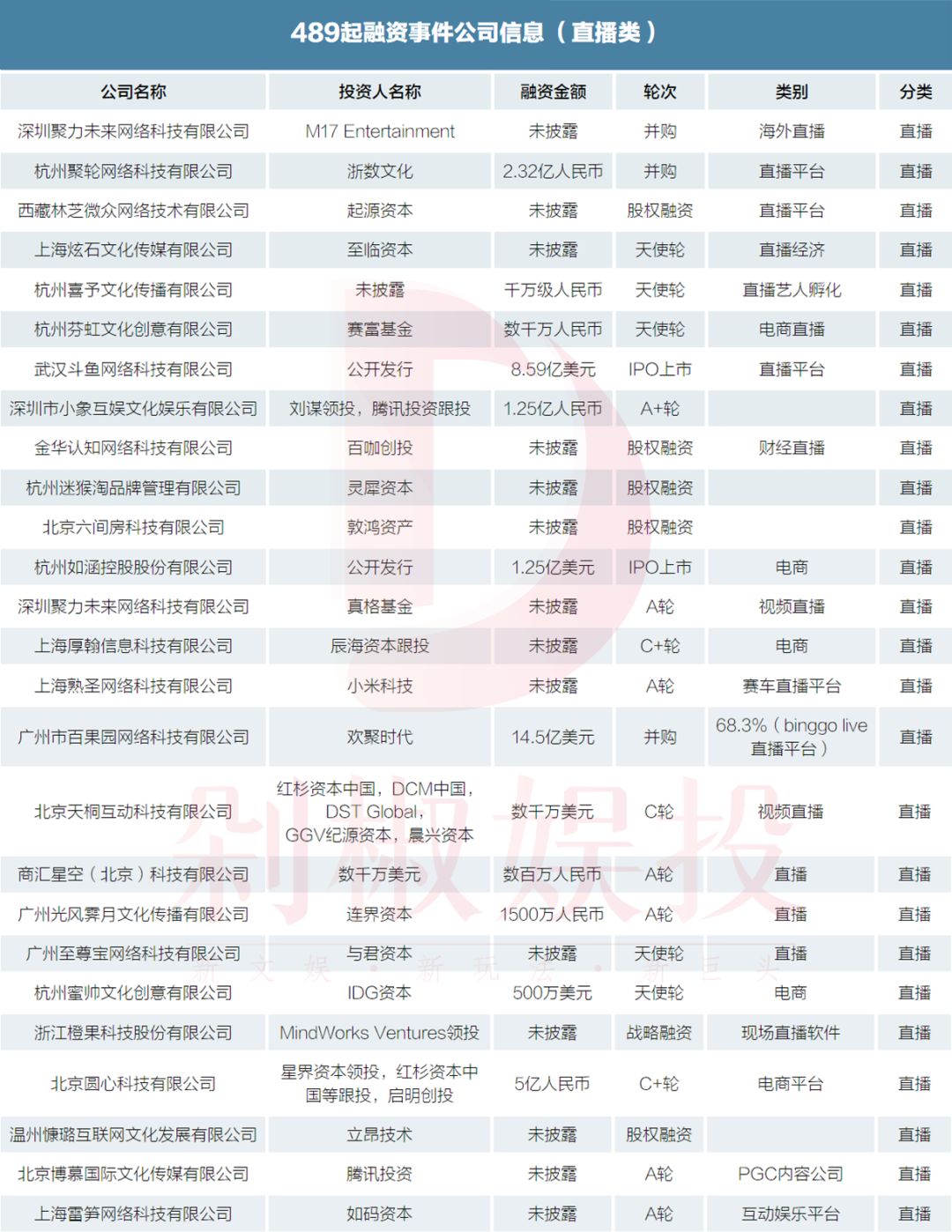 我们梳理了2019年文娱市场489起融资事件，看看哪个赛道还能拿到融资