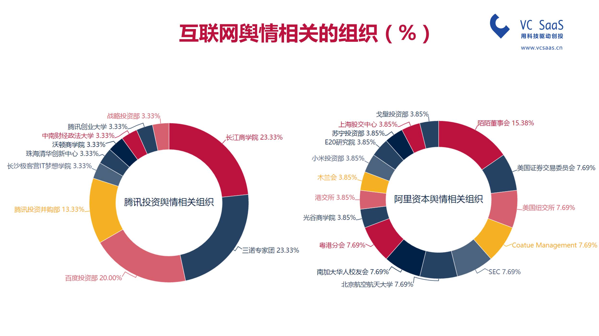 腾讯投资VS阿里资本，谁是最强王者？