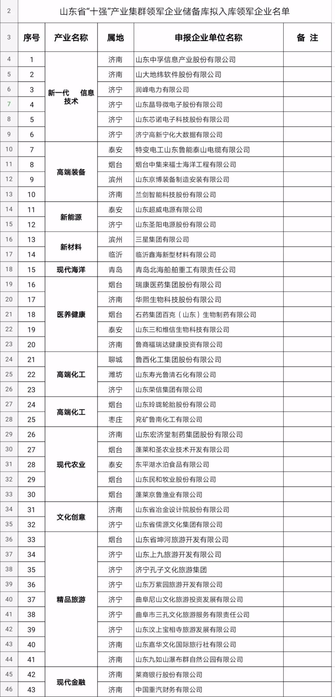 山东省“十强”产业集群领军企业名单公示
