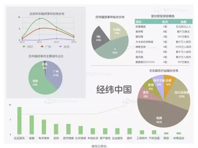 “创投双城记”之广州VS深圳，创业领域有何不同？活跃投资机构又有哪些？