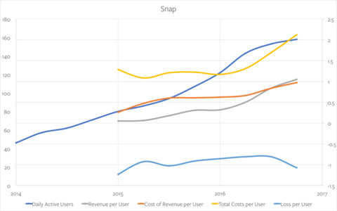 Snapchat市值达340亿美金：这个新巨头从何处来，又将向何处去？