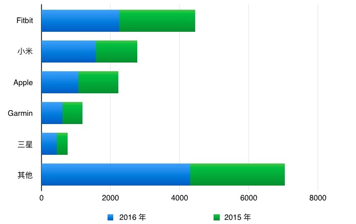 可穿戴设备曙光将至？IDC报告第四季度出货量同比增长 16.9 %