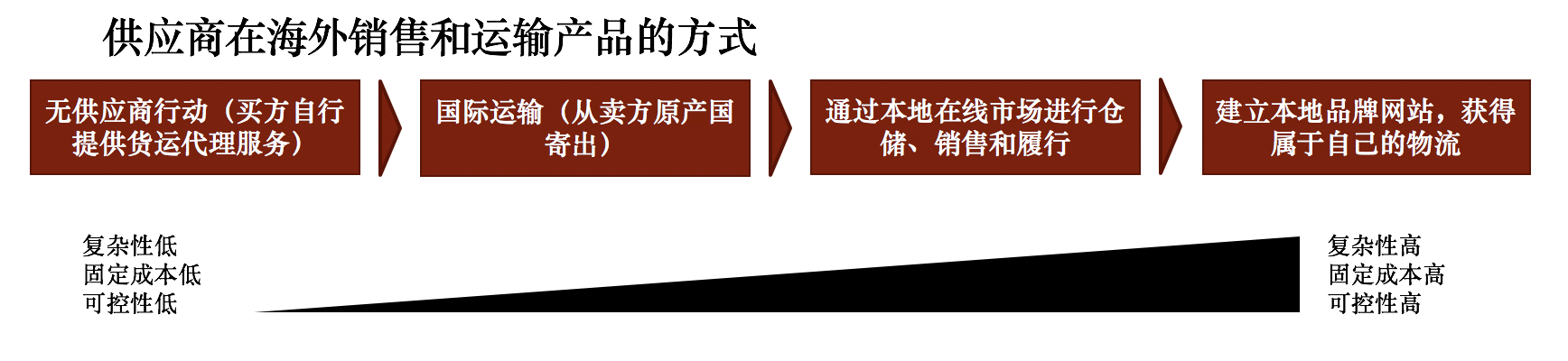 东南亚物流行业报告2019 | 东南亚创业实操指南