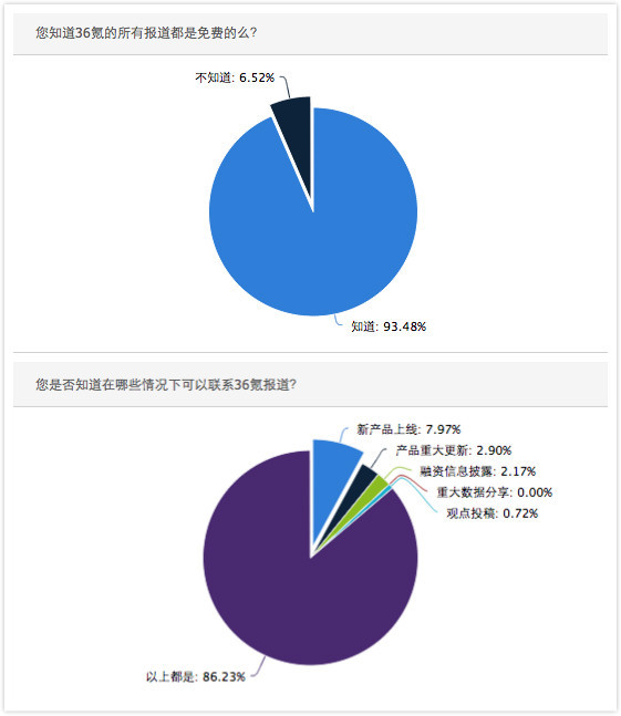 #36氪这一年#总结之国内创业公司篇：除了引爆，我们还提供了什么