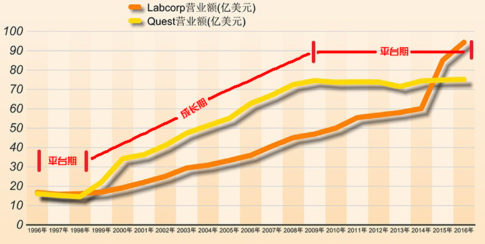 我们研究了美国20年的数据，中国第三方检验市场未来或有10倍爆发