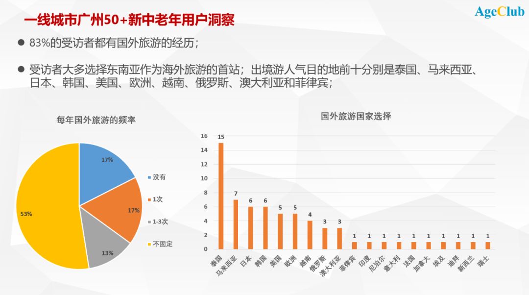 一线城市广州50+新老年文娱旅游需求洞察：爱拼搏，爱尝试，更爱走遍全世界