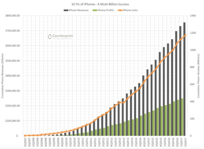 十年间iPhone创造近7800亿美元营收，改变了什么？还会改变什么？