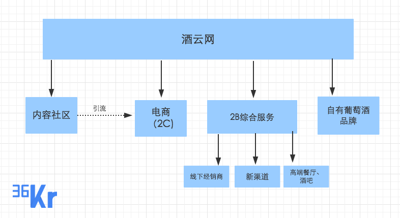 【36氪独家】获 2000 万元 A+ 轮融资，酒云网已从社区电商向葡萄酒全产业链布局