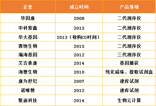 拼技术还是拼服务，国产高通量测序企业如何打响翻身仗第一枪？