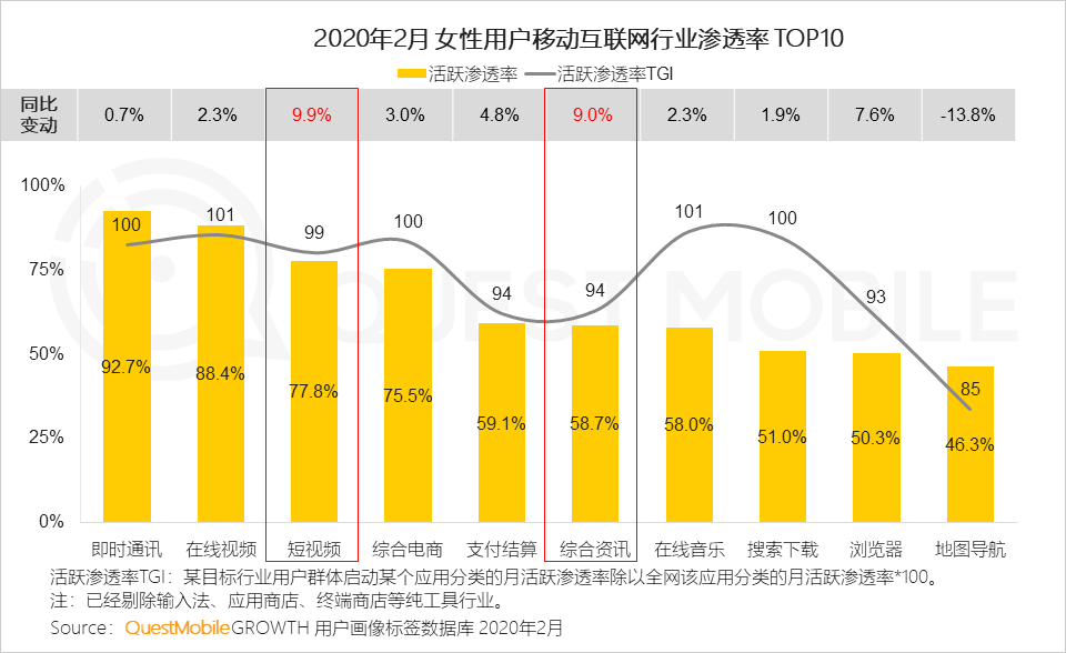 女性用户成电商主力军，直播、社交和种草，哪个招式更灵光？