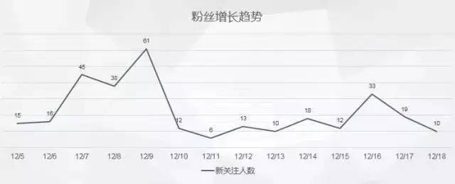 设计并制作一份运营报告：我踩过的坑和换来的思考