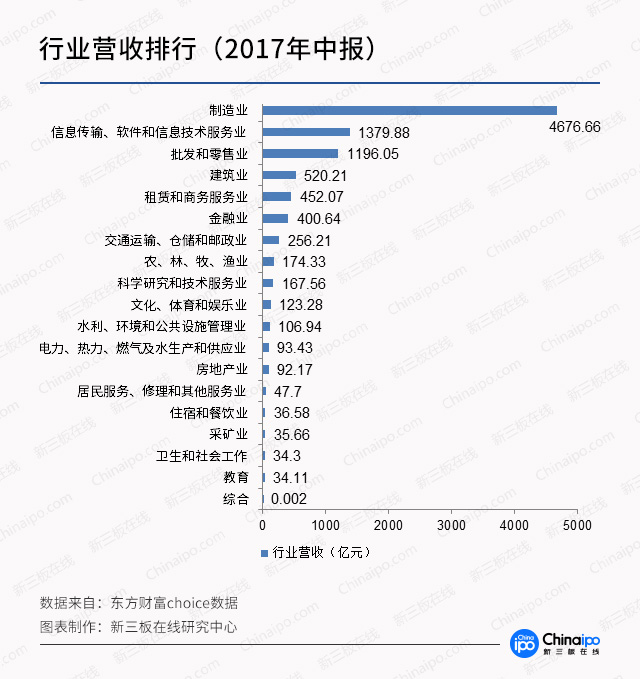 图解新三板2017年中报：金融业平均营收、利润一枝独秀