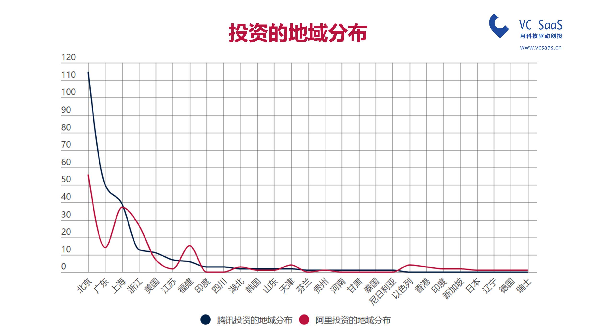 腾讯投资VS阿里资本，谁是最强王者？