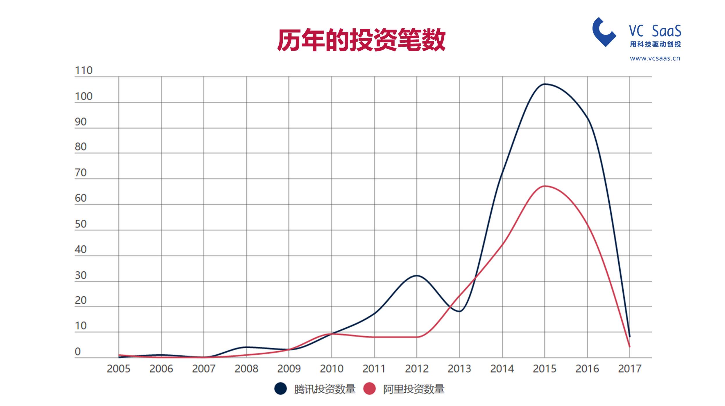 腾讯投资VS阿里资本，谁是最强王者？