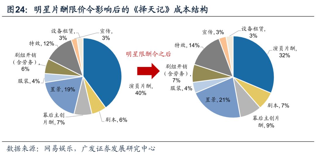 影视明星无戏可拍