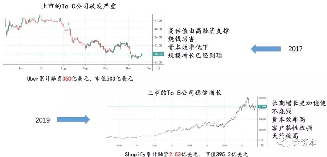 从企业服务的资本效率看市场变化