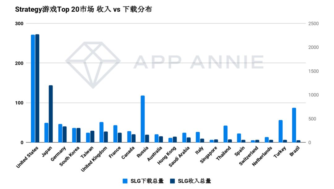 游戏出海全面分析系列：SLG 出海的 4 大核心领域之市场与题材的选择