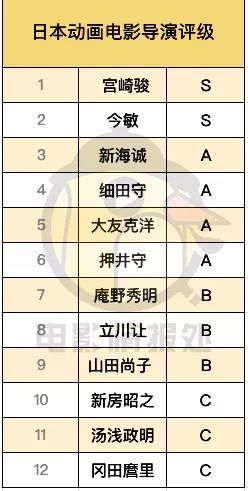 只认识宫崎骏、新海诚？给你一版日本动画电影导演评级科普