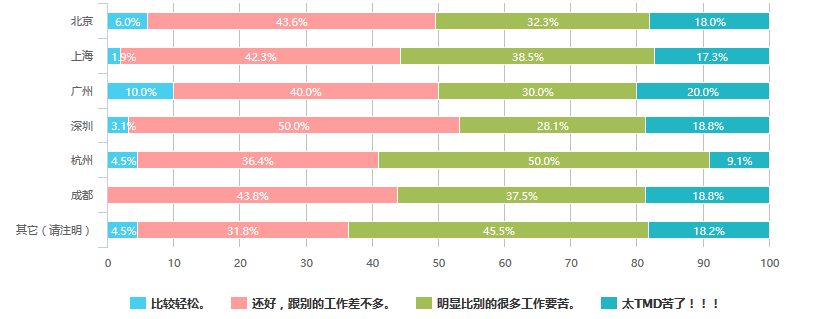 【重磅发布】2016中国互联网产品经理生存现状（含薪资、就业分布等N多维度）