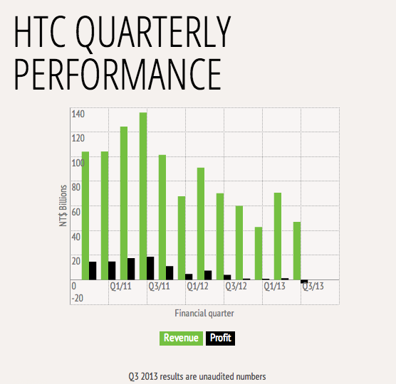 HTC出现历史上首次季度亏损，第三财季净亏损1.01亿美元