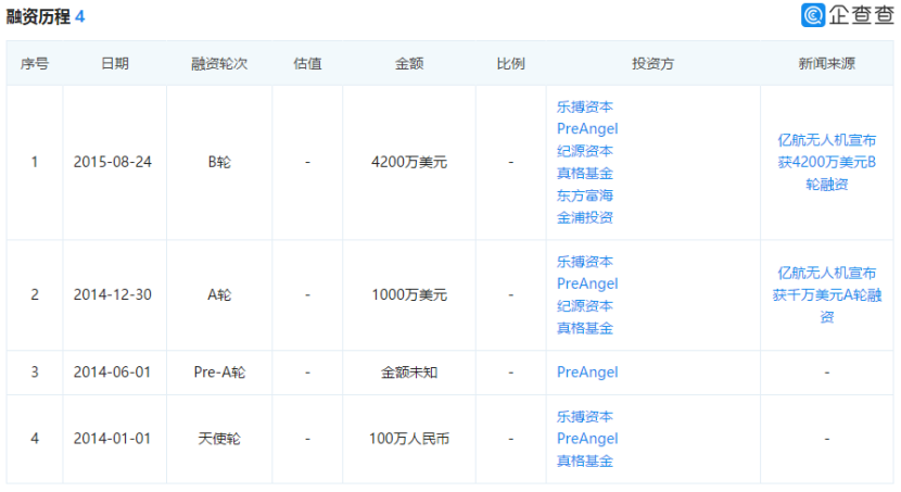 亿航赴美上市：或成无人机第一股，但尚无盈利迹象