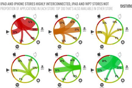 Distimo发布应用商店最新报告并提出移动应用的最佳发行策略