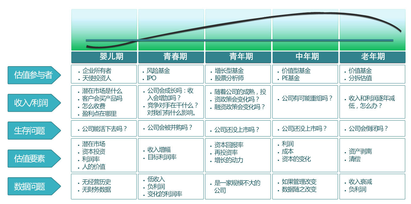 漫談企業估值系列番外篇五估值的生命週期