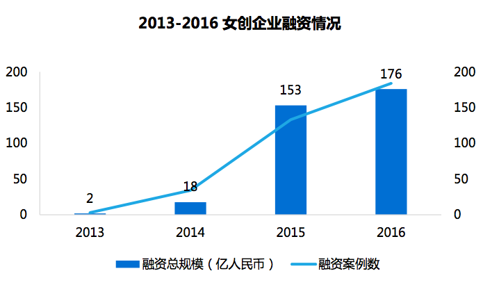 女创报告：电商、消费生活、文娱领域人数多；汽车交通、房产家居、金融领域融资多