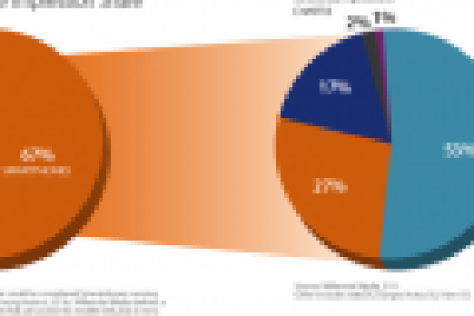 Millennial Media五月移动互联网报告:iOS, Android领先App市场，WP7收入增长92%