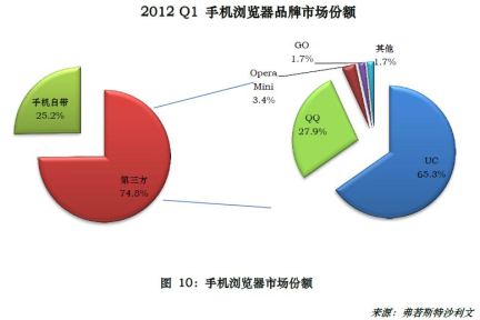 开放的手机浏览器平台是否是移动开发者的新机遇？