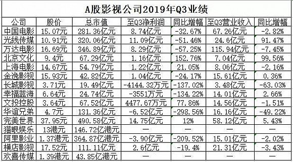 2019影视股融资事件不及去年1/4，行业进入寒冬？还是去泡沫化？