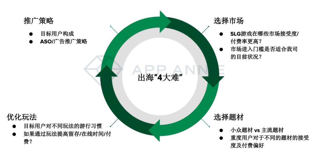 游戏出海全面分析系列：SLG 出海的 4 大核心领域之市场与题材的选择